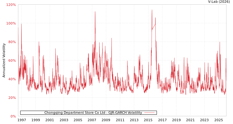 graph of Chongqing Department Store Co Ltd GJR-GARCH