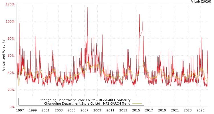 graph of Chongqing Department Store Co Ltd MF2-GARCH