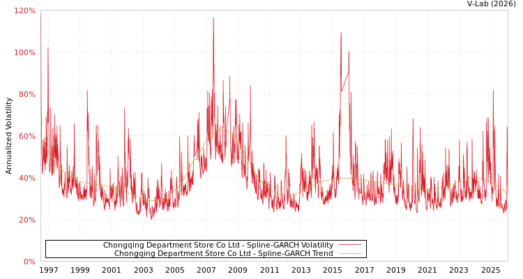 graph of Chongqing Department Store Co Ltd SGARCH