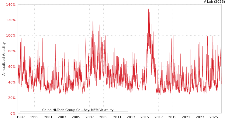 graph of China Hi-Tech Group Co AMEM