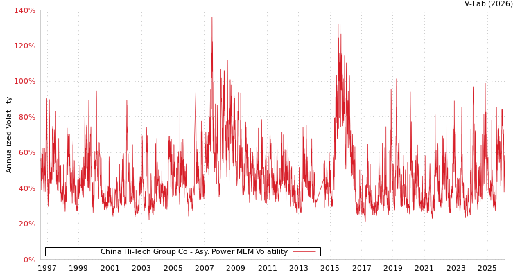 graph of China Hi-Tech Group Co APMEM