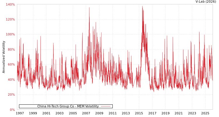graph of China Hi-Tech Group Co MEM