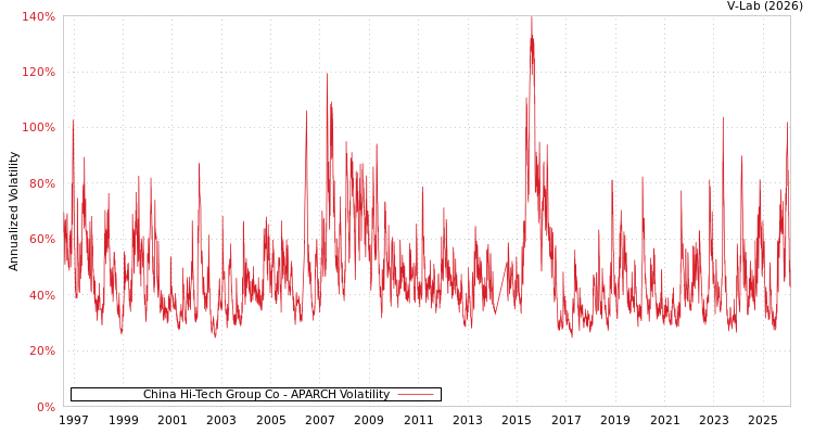 graph of China Hi-Tech Group Co APARCH