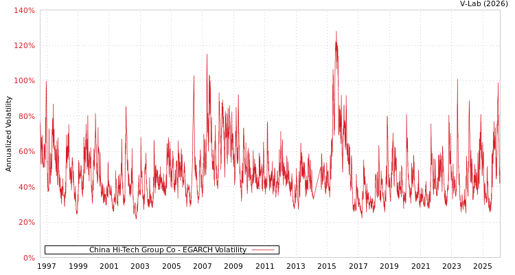 graph of China Hi-Tech Group Co EGARCH