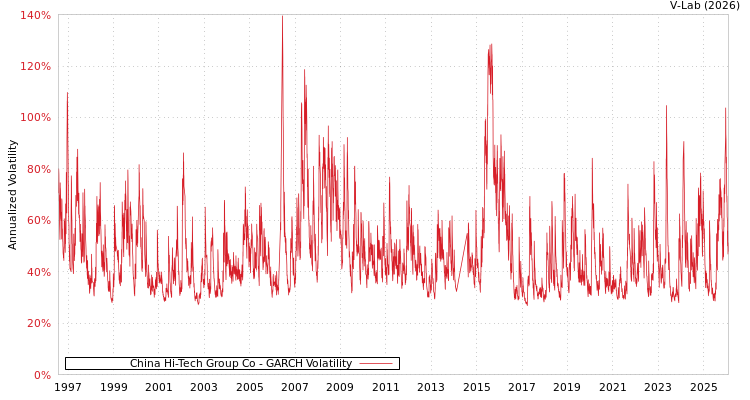 graph of China Hi-Tech Group Co GARCH