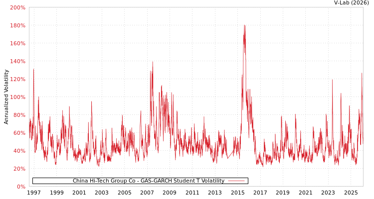 graph of China Hi-Tech Group Co GAS-GARCH-T