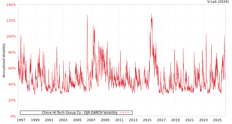 graph of China Hi-Tech Group Co GJR-GARCH