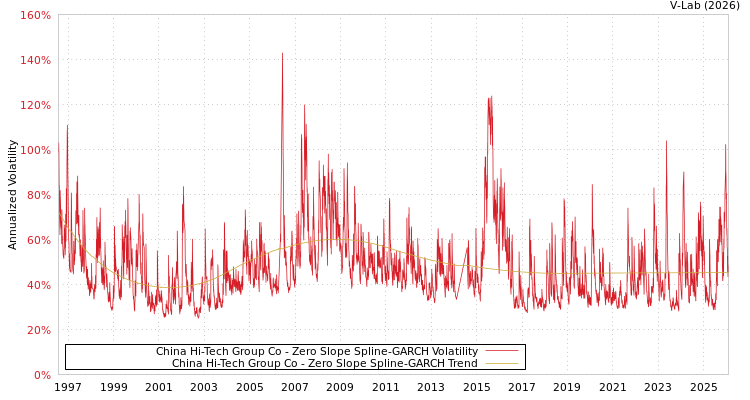 graph of China Hi-Tech Group Co S0GARCH