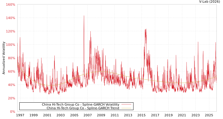 graph of China Hi-Tech Group Co SGARCH