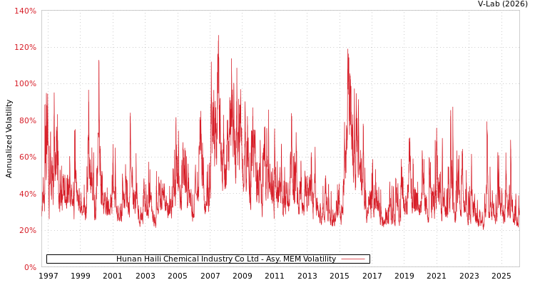 graph of Hunan Haili Chemical Industry Co Ltd AMEM