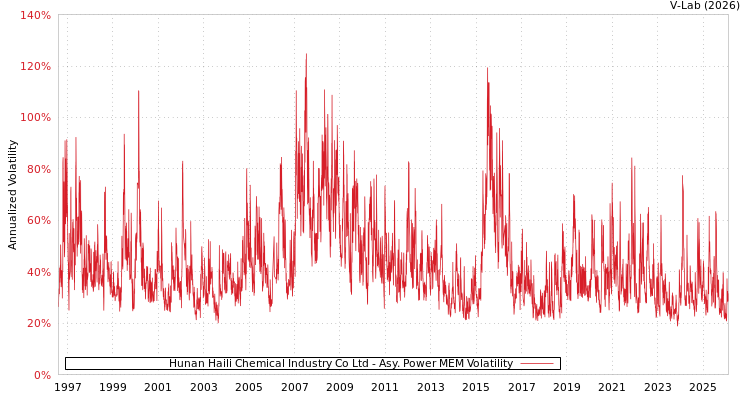 graph of Hunan Haili Chemical Industry Co Ltd APMEM