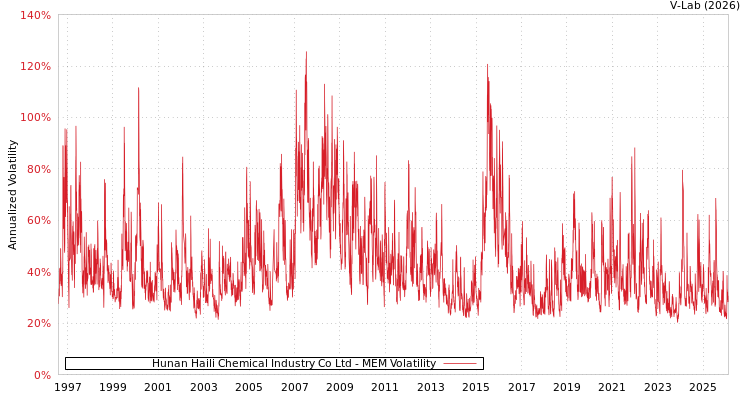 graph of Hunan Haili Chemical Industry Co Ltd MEM