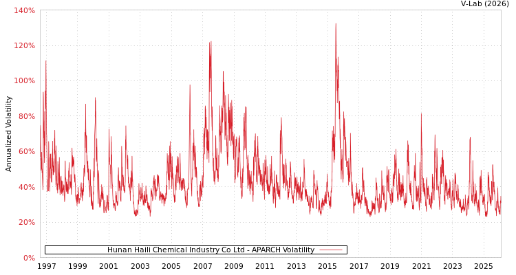 graph of Hunan Haili Chemical Industry Co Ltd APARCH