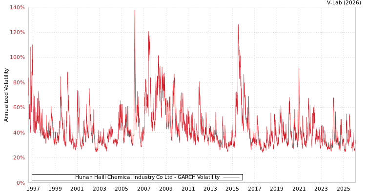 graph of Hunan Haili Chemical Industry Co Ltd GARCH