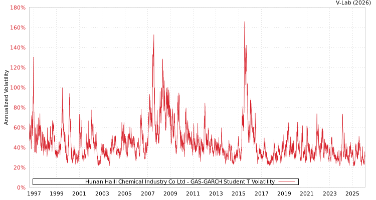 graph of Hunan Haili Chemical Industry Co Ltd GAS-GARCH-T