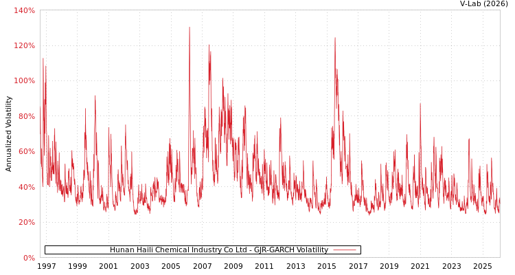 graph of Hunan Haili Chemical Industry Co Ltd GJR-GARCH