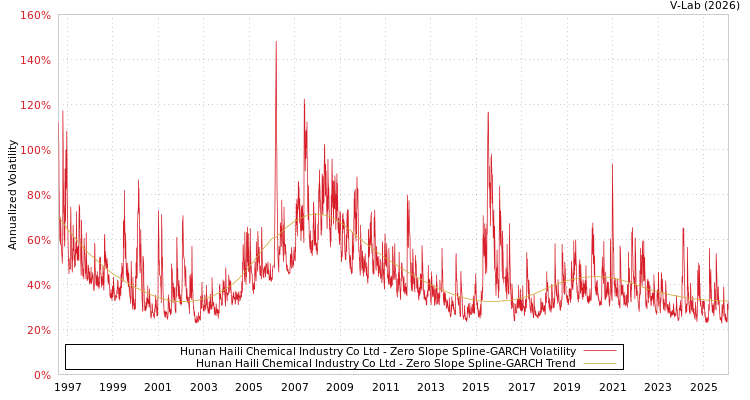 graph of Hunan Haili Chemical Industry Co Ltd S0GARCH