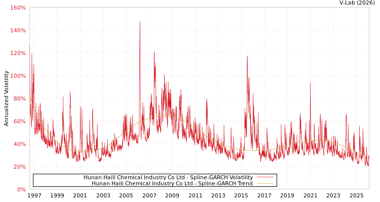 graph of Hunan Haili Chemical Industry Co Ltd SGARCH