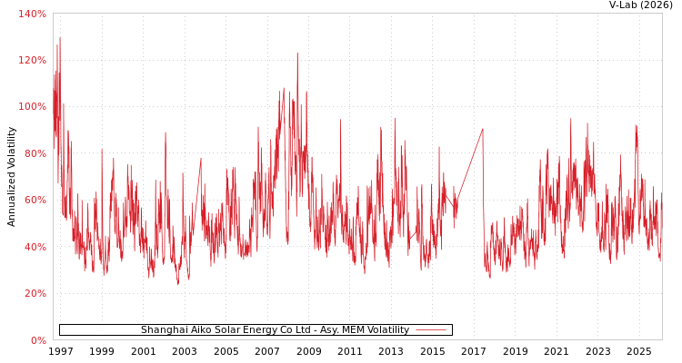 graph of Shanghai Aiko Solar Energy Co Ltd AMEM