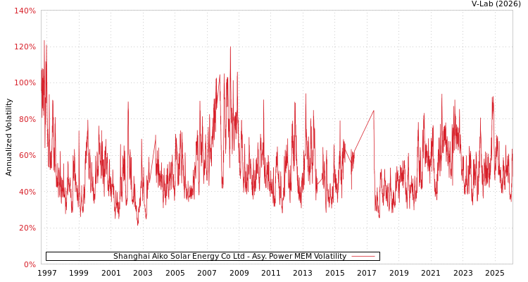 graph of Shanghai Aiko Solar Energy Co Ltd APMEM