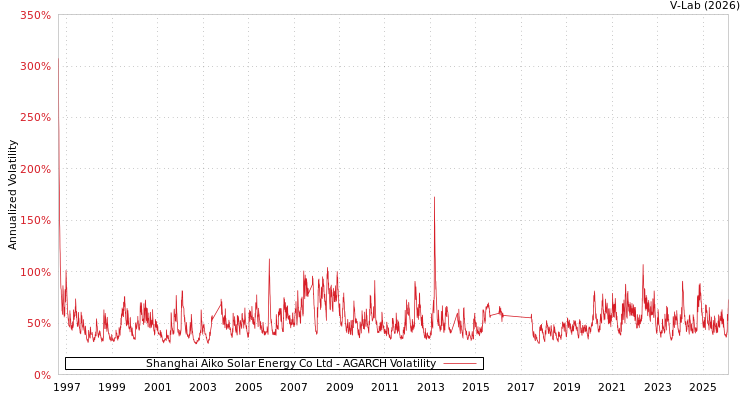 graph of Shanghai Aiko Solar Energy Co Ltd AGARCH