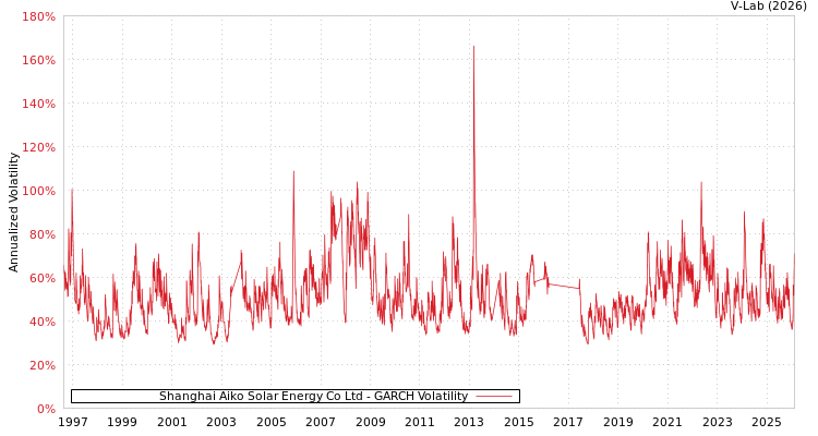 graph of Shanghai Aiko Solar Energy Co Ltd GARCH
