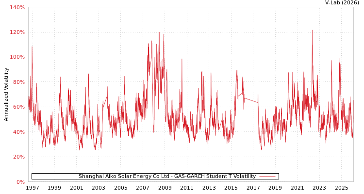graph of Shanghai Aiko Solar Energy Co Ltd GAS-GARCH-T