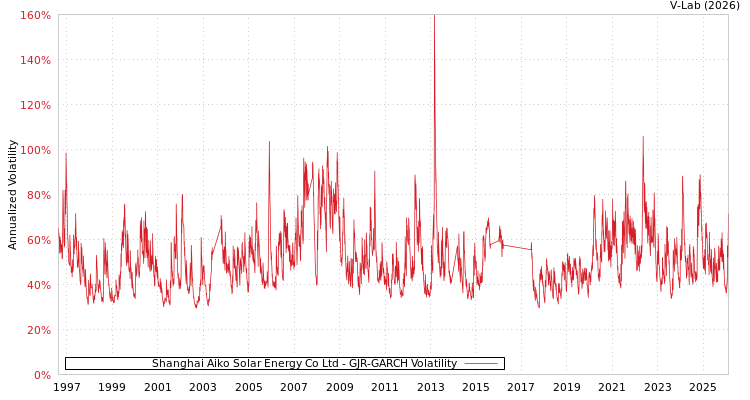 graph of Shanghai Aiko Solar Energy Co Ltd GJR-GARCH