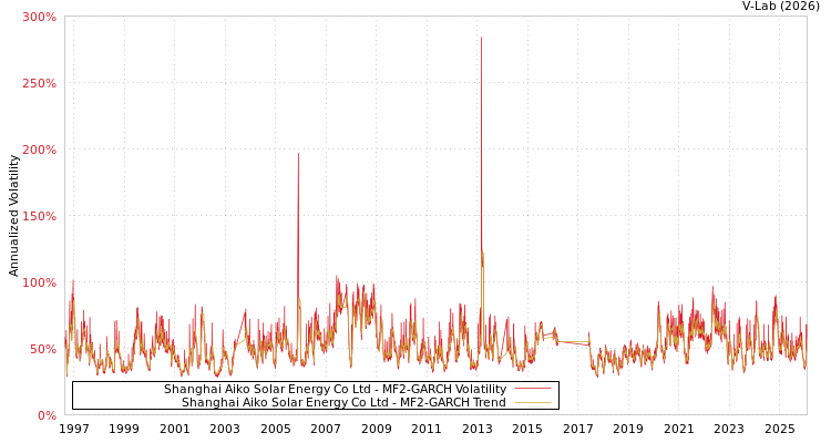 graph of Shanghai Aiko Solar Energy Co Ltd MF2-GARCH