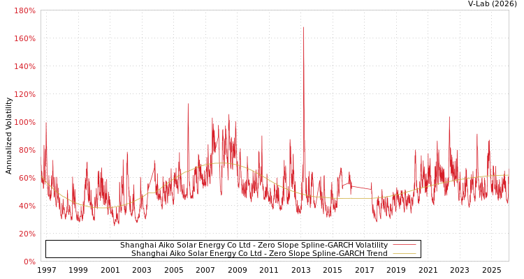 graph of Shanghai Aiko Solar Energy Co Ltd S0GARCH
