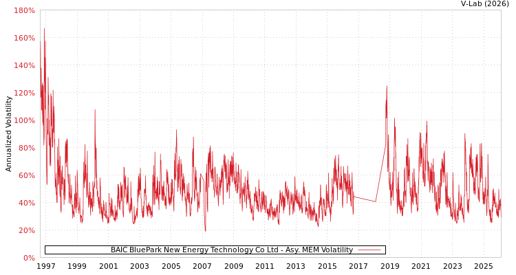 graph of BAIC BluePark New Energy Technology Co Ltd AMEM