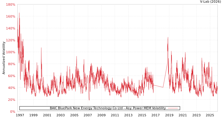 graph of BAIC BluePark New Energy Technology Co Ltd APMEM