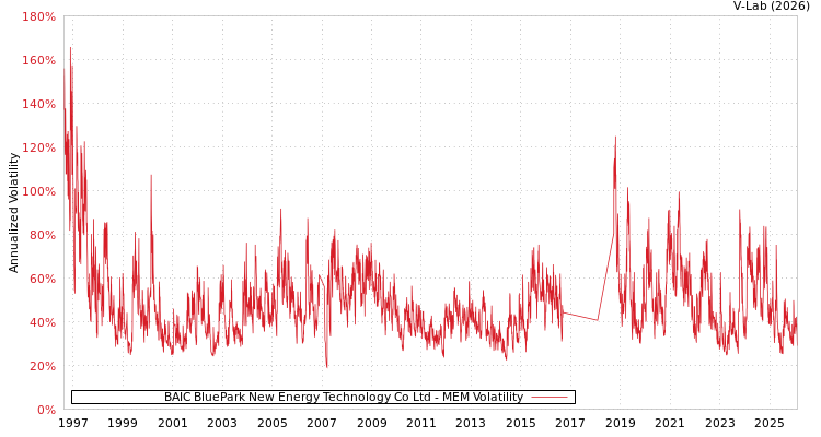 graph of BAIC BluePark New Energy Technology Co Ltd MEM