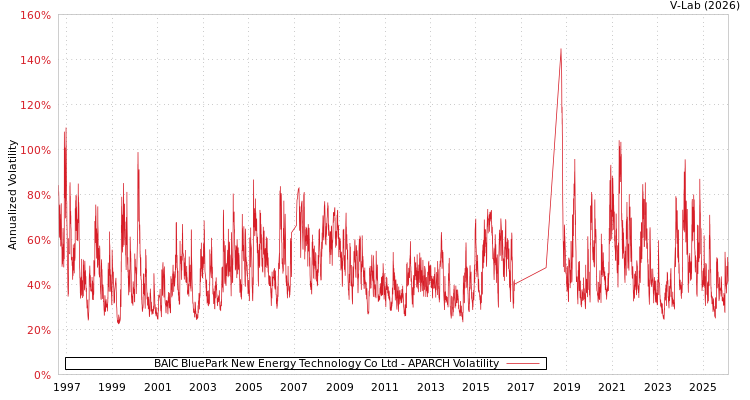 graph of BAIC BluePark New Energy Technology Co Ltd APARCH