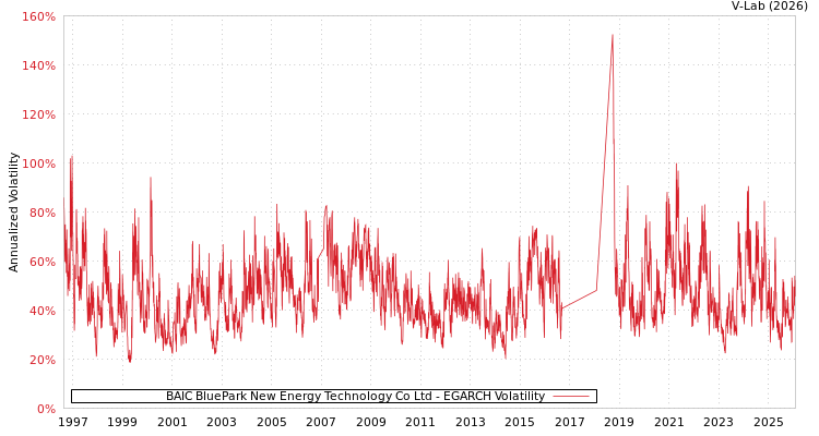 graph of BAIC BluePark New Energy Technology Co Ltd EGARCH