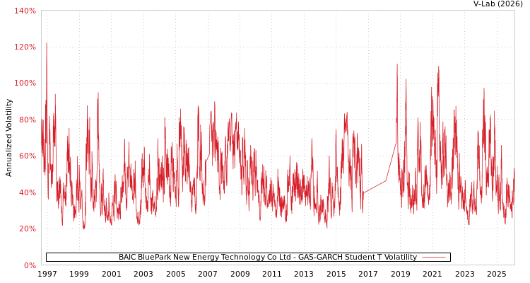 graph of BAIC BluePark New Energy Technology Co Ltd GAS-GARCH-T