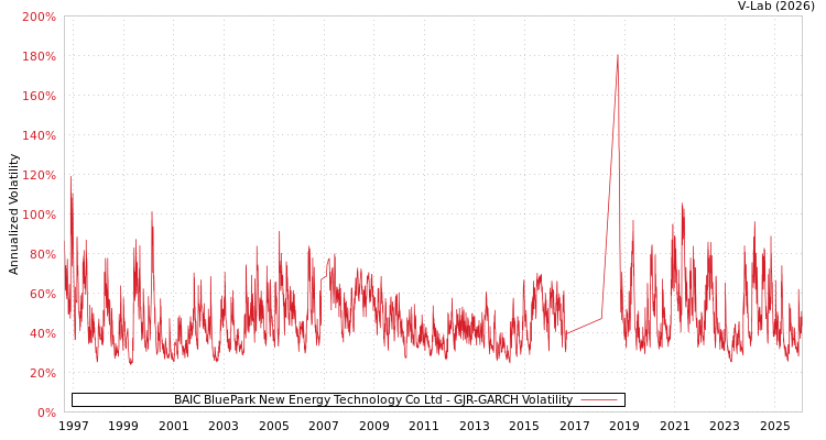 graph of BAIC BluePark New Energy Technology Co Ltd GJR-GARCH