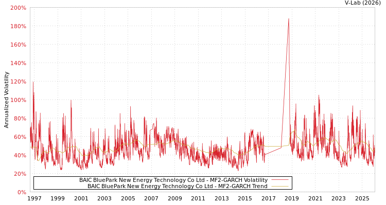 graph of BAIC BluePark New Energy Technology Co Ltd MF2-GARCH