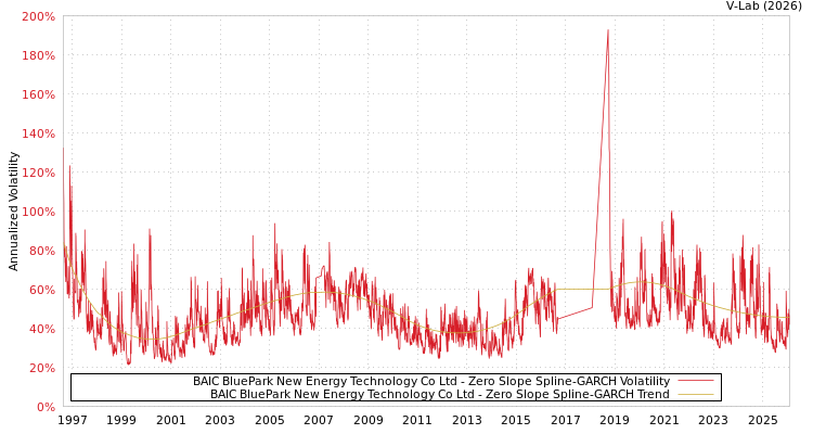 graph of BAIC BluePark New Energy Technology Co Ltd S0GARCH