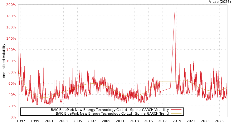 graph of BAIC BluePark New Energy Technology Co Ltd SGARCH