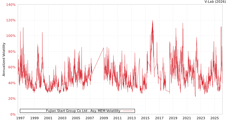 graph of Fujian Start Group Co Ltd AMEM