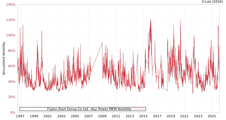 graph of Fujian Start Group Co Ltd APMEM