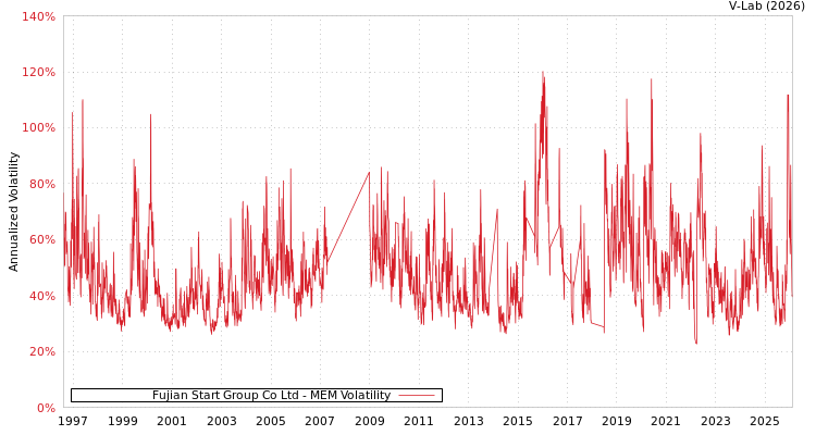 graph of Fujian Start Group Co Ltd MEM