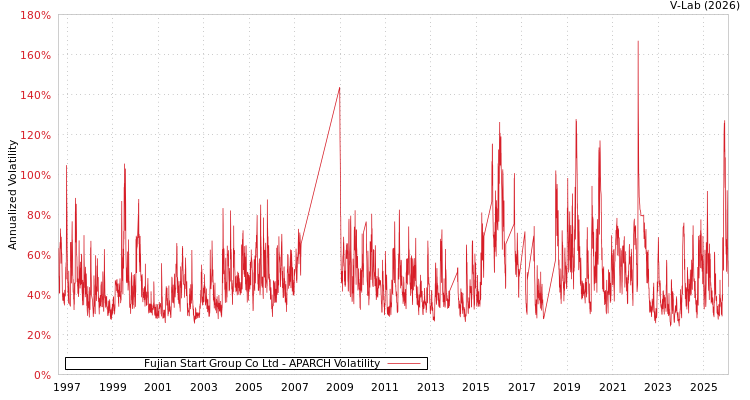 graph of Fujian Start Group Co Ltd APARCH