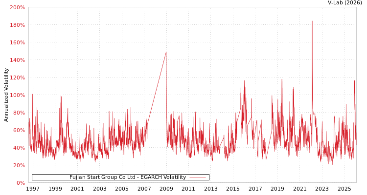 graph of Fujian Start Group Co Ltd EGARCH