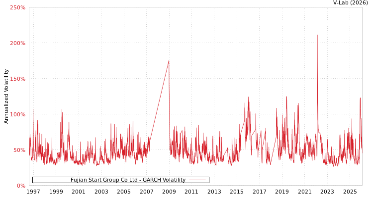 graph of Fujian Start Group Co Ltd GARCH