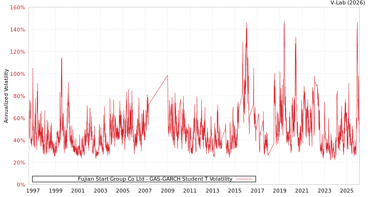 graph of Fujian Start Group Co Ltd GAS-GARCH-T