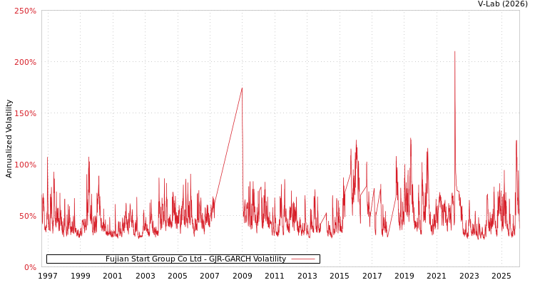 graph of Fujian Start Group Co Ltd GJR-GARCH