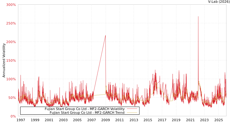 graph of Fujian Start Group Co Ltd MF2-GARCH
