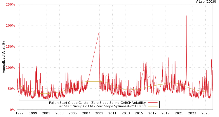 graph of Fujian Start Group Co Ltd S0GARCH
